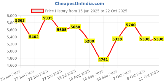 flipkart.com supreme furniture Plastic Close Book Shelf supreme furniture Price History Graph from 15 Jun 2025 to 22 Oct 2025