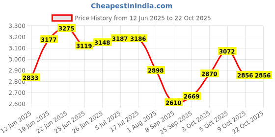 flipkart.com supreme furniture Plastic Close Book Shelf supreme furniture Price History Graph from 12 Jun 2025 to 22 Oct 2025