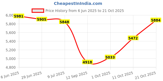flipkart.com supreme furniture Plastic Close Book Shelf supreme furniture Price History Graph from 6 Jun 2025 to 21 Oct 2025