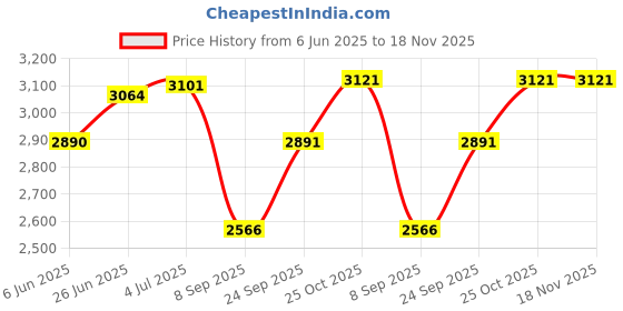 flipkart.com supreme furniture Plastic Close Book Shelf supreme furniture Price History Graph from 6 Jun 2025 to 17 Nov 2025