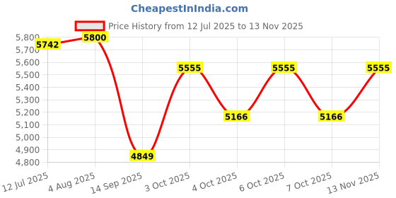 flipkart.com supreme furniture Plastic Close Book Shelf supreme furniture Price History Graph from 12 Jul 2025 to 13 Nov 2025