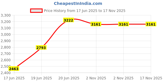 flipkart.com supreme furniture Plastic Close Book Shelf supreme furniture Price History Graph from 17 Jun 2025 to 17 Nov 2025