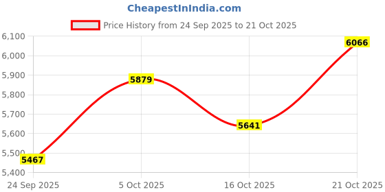 flipkart.com supreme furniture Plastic Close Book Shelf supreme furniture Price History Graph from 24 Sep 2025 to 16 Oct 2025