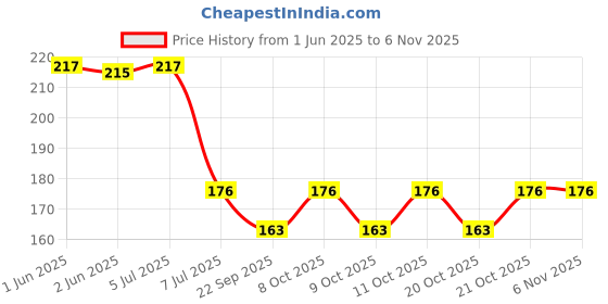 flipkart.com 10cr Plastic Cloth Clips 10cr Price History Graph from 1 Jun 2025 to 6 Nov 2025