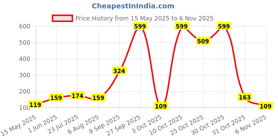 flipkart.com xbey Plastic Cloth Clips xbey Price History Graph from 15 May 2025 to 6 Nov 2025