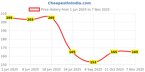 flipkart.com 10cr Plastic Cloth Clips 10cr Price History Graph from 1 Jun 2025 to 6 Nov 2025