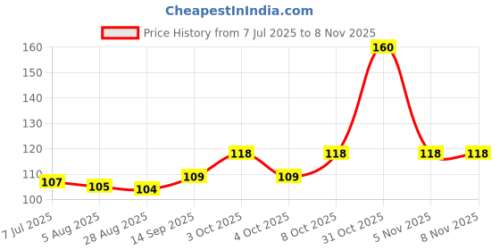 flipkart.com imranstore Plastic Cloth Clips imranstore Price History Graph from 7 Jul 2025 to 8 Nov 2025