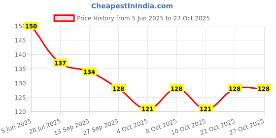 flipkart.com mfd Plastic Cloth Clips mfd Price History Graph from 5 Jun 2025 to 27 Oct 2025