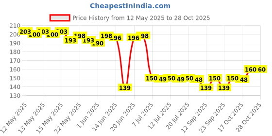 flipkart.com decaleast Plastic Cloth Clips/pegs for Hanger/Rods/Ropes/Towel Organizing Plastic Cloth Clips decaleast Price History Graph from 12 May 2025 to 28 Oct 2025