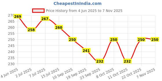 flipkart.com saraza Plastic Cloth Hangers for Hanging Multipurpose Storage Saree Dress Shirt Trouser Plastic Shirt Pack of 18 Hangers ForShirt saraza Price History Graph from 4 Jun 2025 to 2 Nov 2025