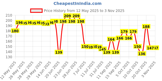 flipkart.com shenky Plastic Cloth Hanging Clips Plastic Cloth Clips shenky Price History Graph from 12 May 2025 to 2 Nov 2025