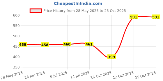 flipkart.com zodze Plastic Clothes Hangers Non Slip Hangers,Heavy Duty Hanger with 360° Swivel Hook Plastic Shirt Pack of 10 Hangers ForShirt zodze Price History Graph from 28 May 2025 to 25 Oct 2025