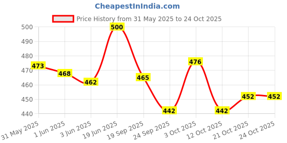 flipkart.com henco Plastic Coin/Token (Green, 1 to 300) Coin Bank henco Price History Graph from 31 May 2025 to 24 Oct 2025
