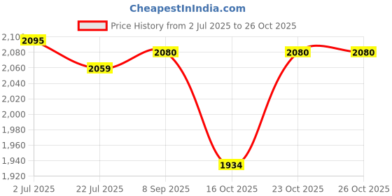 flipkart.com bazku Plastic Collapsible Wardrobe, Multipurpose Baby Wardrobe PP Collapsible Wardrobe bazku Price History Graph from 2 Jul 2025 to 25 Oct 2025