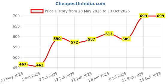 flipkart.com nabhya Plastic Combo Of 3 Small And Medium Storage Basket with Lid Plastic Box Organiser Storage Basket nabhya Price History Graph from 23 May 2025 to 13 Oct 2025
