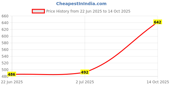flipkart.com nabhya Plastic Combo Of 3 Small And Medium Storage Basket with Lid Plastic Box Organiser Storage Basket nabhya Price History Graph from 22 Jun 2025 to 14 Oct 2025