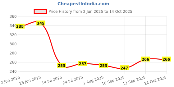 flipkart.com zerya Plastic Combo Of 4 Small Multipurpose Basket Storage With Lid Plastic for Home Kitchen Storage Basket zerya Price History Graph from 2 Jun 2025 to 14 Oct 2025