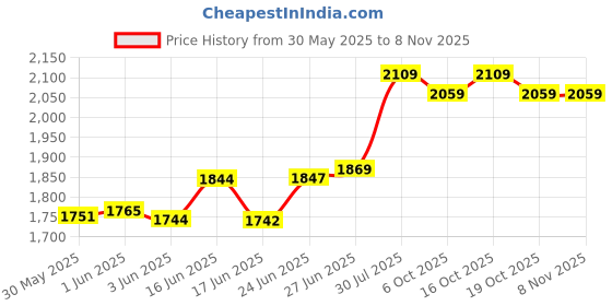 flipkart.com veayva Plastic Commode |Toilet Chair |Toilet stool | Indian Toilet to Western converter Commode Shower Chair veayva Price History Graph from 30 May 2025 to 6 Nov 2025
