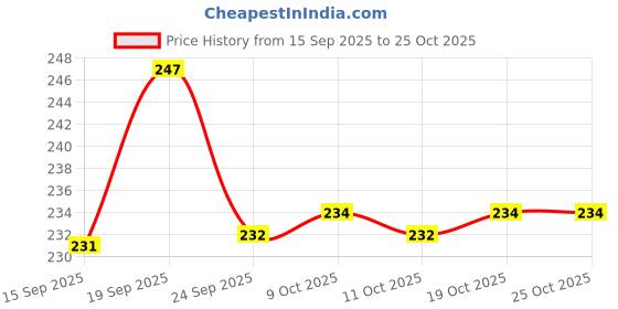 flipkart.com glamaxy Plastic Construction Protect Breathable Engineering Power Safety Labour Helmet Construction Helmet glamaxy Price History Graph from 15 Sep 2025 to 25 Oct 2025