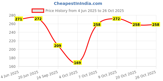 flipkart.com trutool Plastic Construction Protect Breathable Engineering Power Safety Labour Helmet - Pack of 1 Construction Helmet trutool Price History Graph from 4 Jun 2025 to 25 Oct 2025
