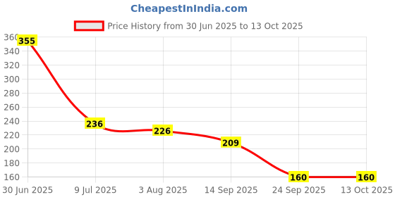 flipkart.com adhira toys Plastic Construction Realistic Engineer Vehicle Pushdozer Excavator01 adhira toys Price History Graph from 30 Jun 2025 to 13 Oct 2025