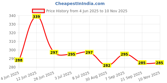 flipkart.com angel kids Plastic Construction Realistic Engineer Vehicle Pushover Excavator Bulldozer Toy angel kids Price History Graph from 4 Jun 2025 to 9 Nov 2025