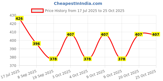 flipkart.com ananya shop Plastic Construction Truck, Pack of 6, Push Back / Backword Forward (Multicolor) (Yellow, Black, Pack of: 6) ananya shop Price History Graph from 17 Jul 2025 to 24 Oct 2025