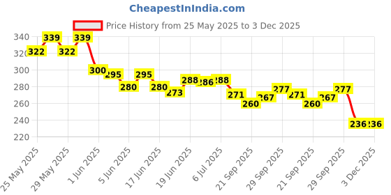 flipkart.com primefair Plastic Construction Truck, Pack of 6, Push Back / Backword Forward (Multicolour) primefair Price History Graph from 25 May 2025 to 3 Dec 2025