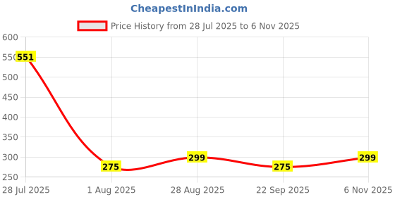 flipkart.com milton Plastic Cookie Jar - 1000 ml, 2000 ml, 3000 ml, 5000 ml milton Price History Graph from 28 Jul 2025 to 6 Nov 2025