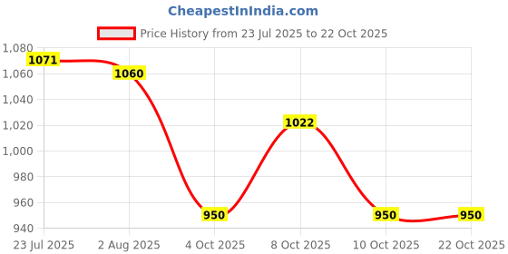 flipkart.com take away hot and cold bags Plastic Cooler Bag take away hot and cold bags Price History Graph from 23 Jul 2025 to 22 Oct 2025