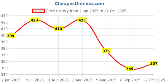 flipkart.com mother's choice Plastic, Cotton Baby Bed Protecting Mat mother's choice Price History Graph from 2 Jun 2025 to 22 Oct 2025
