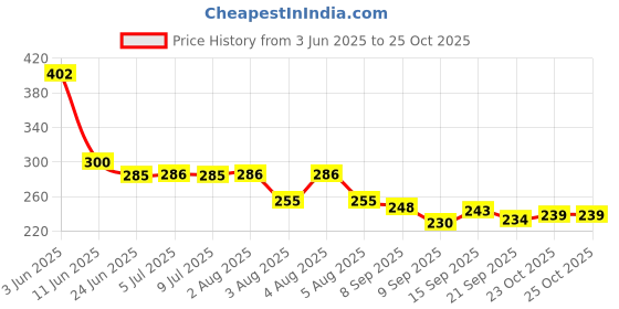 flipkart.com vital creations Plastic, Cotton Fruit & Vegetable Basket vital creations Price History Graph from 3 Jun 2025 to 25 Oct 2025