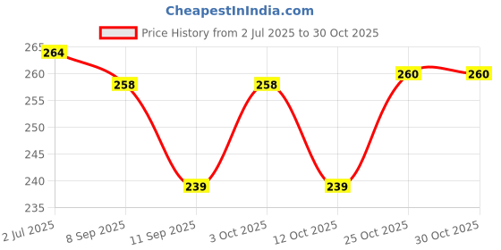 flipkart.com belta Plastic, Cotton Fruit & Vegetable Basket (Multicolor) Nylon Fruit & Vegetable Basket belta Price History Graph from 2 Jul 2025 to 29 Oct 2025