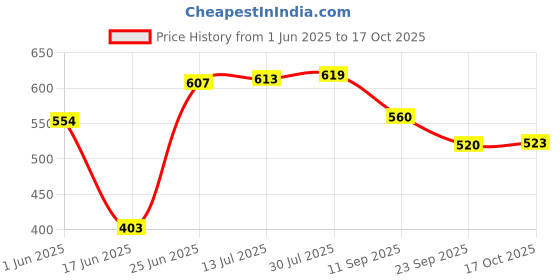 flipkart.com kwel Plastic Cotton Wet and Dry Floor Mop (18-Inch) Mop kwel Price History Graph from 1 Jun 2025 to 17 Oct 2025