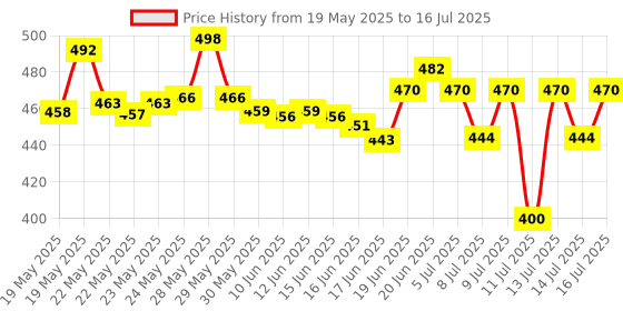 flipkart.com accent Plastic Cover Notebook A4 plain 200 pages per Notebook ( Multicolor, Pack of 5) A4 Notebook Unruled 200 Pages accent Price History Graph from 19 May 2025 to 16 Jul 2025