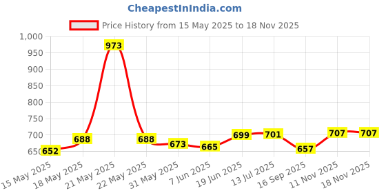 flipkart.com zyamalox Plastic Cow Musical Piano with 3 Modes Animal Sounds, Flashing Lights & Music zyamalox Price History Graph from 15 May 2025 to 18 Nov 2025