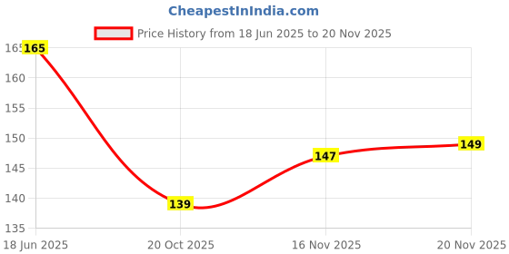 flipkart.com fitness scout Plastic Crack Cricket Bat Repair Protective Full Coverage Waterproof Anti Scuff Protection Tape fitness scout Price History Graph from 18 Jun 2025 to 18 Nov 2025