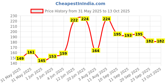 flipkart.com doms Plastic Crayon 28 Shades doms Price History Graph from 31 May 2025 to 13 Oct 2025