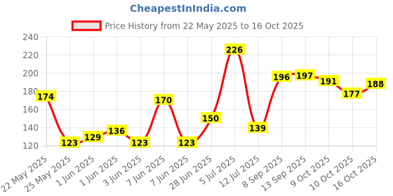 flipkart.com doms Plastic Crayons Round Tin 28 Shades doms Price History Graph from 22 May 2025 to 16 Oct 2025