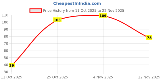 flipkart.com doms Plastic Crayons Round Tin 28 Shades (Set of 1, Multicolor) doms Price History Graph from 11 Oct 2025 to 22 Nov 2025