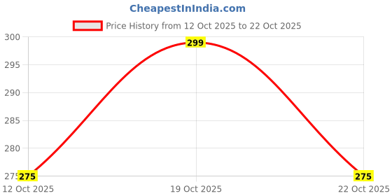flipkart.com mascot Plastic Cricket bat Tennis Ball for Kids 15 +yrs Poplar Willow Cricket Bat For 15+ Yrs mascot Price History Graph from 12 Oct 2025 to 22 Oct 2025