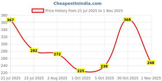 flipkart.com victory Plastic, Cricket, full size,Hard PVC PVC/Plastic Cricket Bat For 15+ Yrs victory Price History Graph from 21 Jul 2025 to 1 Nov 2025