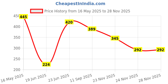 flipkart.com dikuji enterprise Plastic Cricket Set with Stump,Ball and Bat Kit dikuji enterprise Price History Graph from 16 May 2025 to 27 Nov 2025