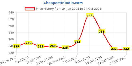 flipkart.com shopeleven Plastic Cricket Stumps Set, 3 Stumps 2 Bails 1 Stand, Wickets for Cricket Ground shopeleven Price History Graph from 24 Jun 2025 to 24 Oct 2025