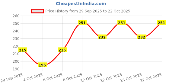 flipkart.com gjshop Plastic Cricket Stumps Set, 3 Stumps 2 Bails 1 Stand, Wickets for Cricket Ground gjshop Price History Graph from 29 Sep 2025 to 22 Oct 2025