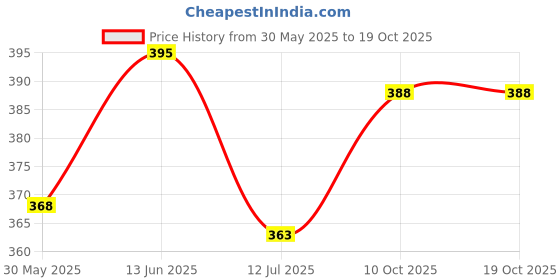 flipkart.com wishkey Plastic Cute Bear Design Sipper School Water Bottle with Lock for Kids 1000 ml Water Bottle wishkey Price History Graph from 30 May 2025 to 18 Oct 2025