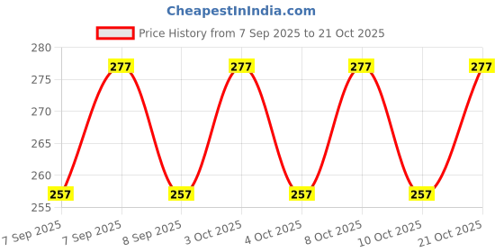 flipkart.com homiq Plastic Cutlery Set homiq Price History Graph from 7 Sep 2025 to 21 Oct 2025