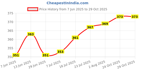 flipkart.com nayasa Plastic Cutlery Stand, 1 Pieces, Brown Plastic Cutlery Set nayasa Price History Graph from 7 Jun 2025 to 28 Oct 2025