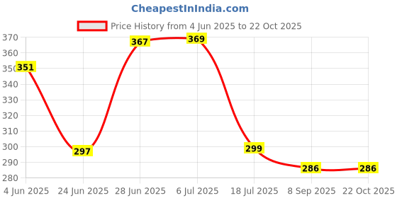 flipkart.com ikea Plastic Cutlery tray, grey, 31x26 cm (12x10 ") Dinner Set ikea Price History Graph from 4 Jun 2025 to 22 Oct 2025