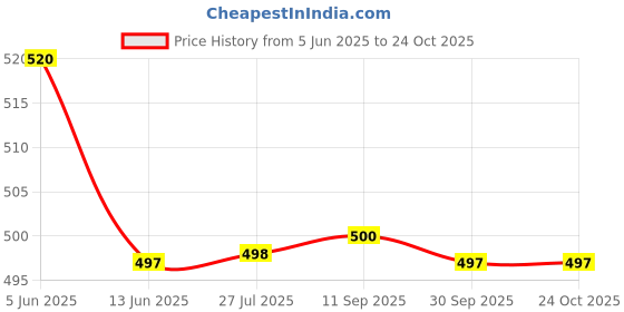 flipkart.com fedexo Plastic Dancing Angel Girl Robot with 3D Lights and Music (Multicolour, TK-Angel-Doll) fedexo Price History Graph from 5 Jun 2025 to 23 Oct 2025